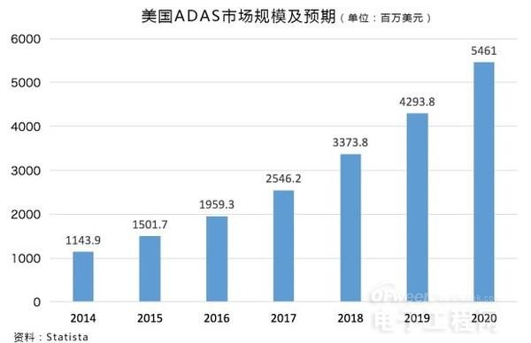 實現(xiàn)自動駕駛汽車的關(guān)鍵 ADAS是個什么鬼？