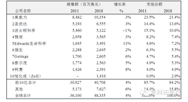 盤點全球心血管醫(yī)療器械十大玩家