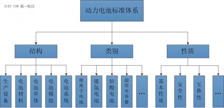 动力电池标准,产品规格尺寸,锂离子电池,电动汽车