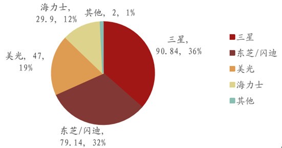 打破半導體存儲器產(chǎn)業(yè)三強鼎立局面的機會何在？