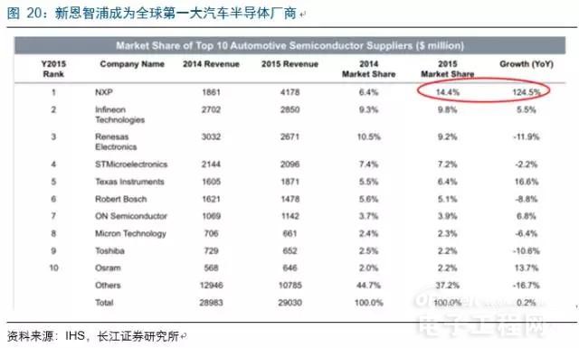 高通收購恩智浦 半導(dǎo)體行業(yè)垂直整合乃大勢(shì)所趨