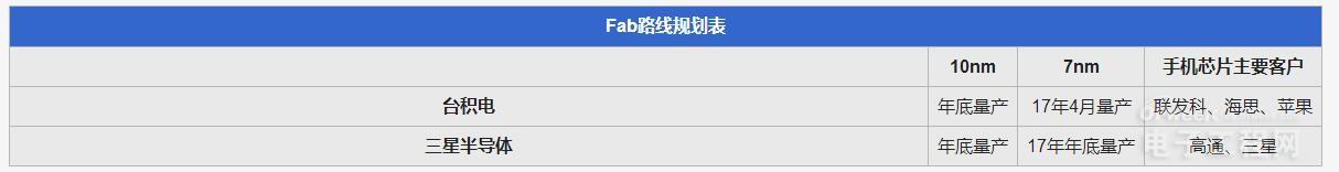 高通/聯(lián)發(fā)科/華為海思/三星 下一代SoC制程知多少