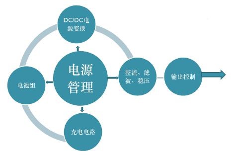 手機(jī)的電源管理設(shè)計(jì)要點(diǎn)及方法分享