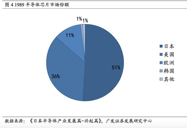 三次產(chǎn)業(yè)轉(zhuǎn)移中 日本半導(dǎo)體產(chǎn)業(yè)發(fā)展歷程解讀