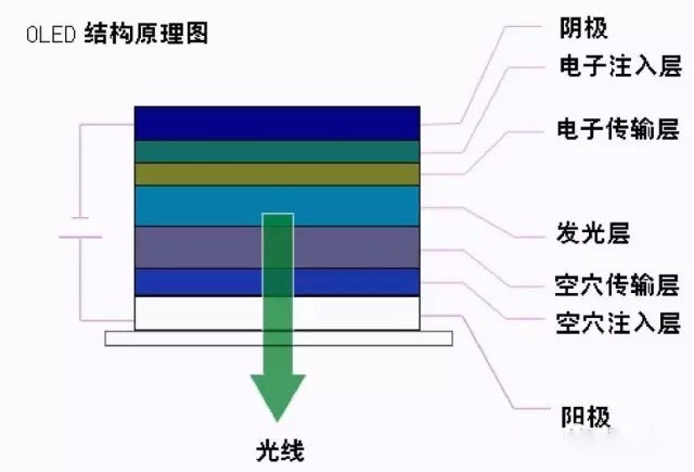 知识分享：一文看懂OLED生产技术