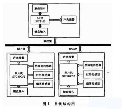 采用51单片机设计的宿舍智能防火防盗报警系统