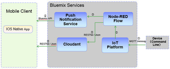 使用 IBM Bluemix 上的 IoT 及 Push 服务发送推送消息到手机