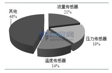 國內(nèi)傳感器市場正處在最好的時候