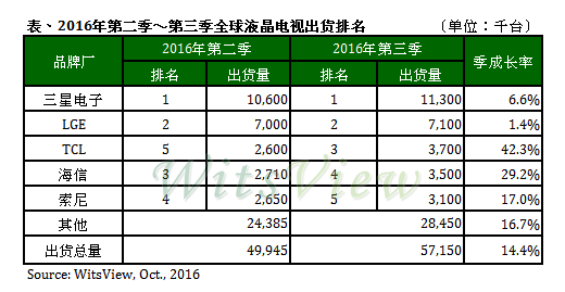 TCL重返“季軍”寶座 與三星、LG角逐全球電視市場