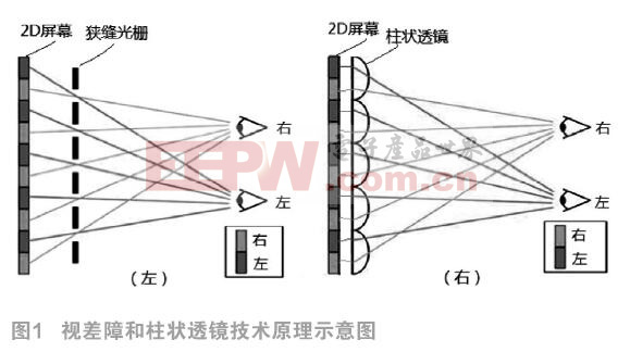 一種裸眼3D電視系統(tǒng)的設(shè)計方案* 