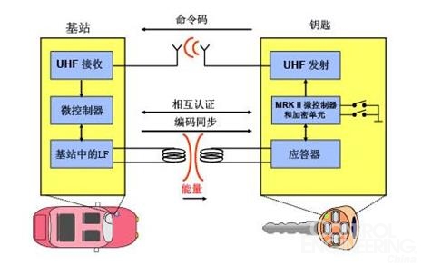 成就优秀汽车遥控门禁（RKE）系统设计的无线收发芯片