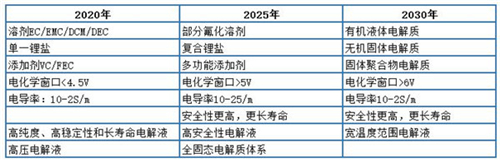 深度解读七大技术路线图:动力电池篇