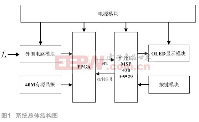 基于MSP430与FPGA的多功能数字频率仪设计*