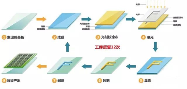 知识分享：一文看懂OLED生产技术