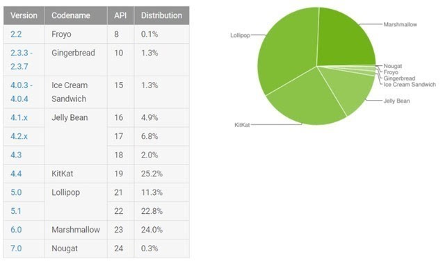 谷歌宣布：2017年初结束对Android 2.3/3.0支持