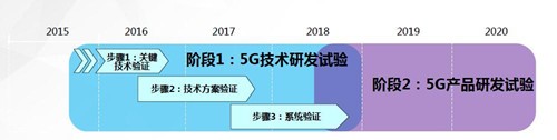 黄宇红详解中国移动5G试验规划：只争朝夕 全面推进5G发展