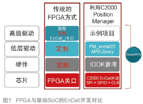 工业驱动控制SoC与MCU+FPGA架构浅析