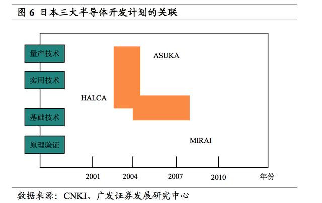 三次產(chǎn)業(yè)轉(zhuǎn)移中 日本半導(dǎo)體產(chǎn)業(yè)發(fā)展歷程解讀