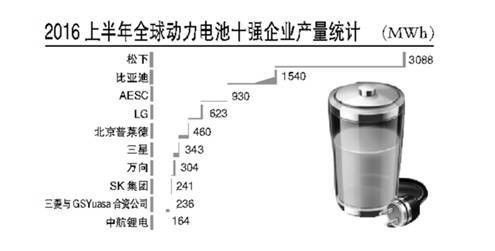 比亚迪大规模投资三元动力电池