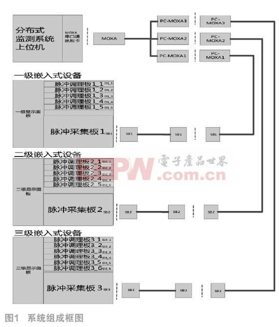 分布式脉冲监测系统