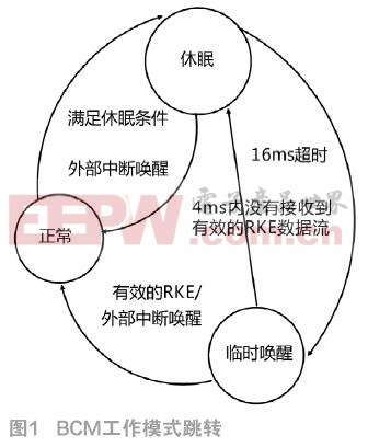 汽車BCM的低功耗設計及實現