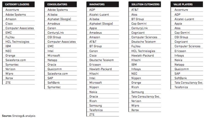 全球信息通讯企业50强：苹果、三星名次下滑 中兴首次上榜