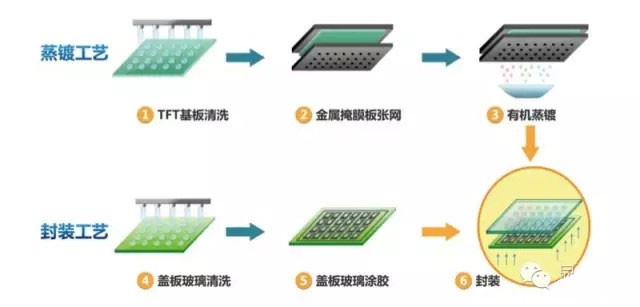 知识分享：一文看懂OLED生产技术