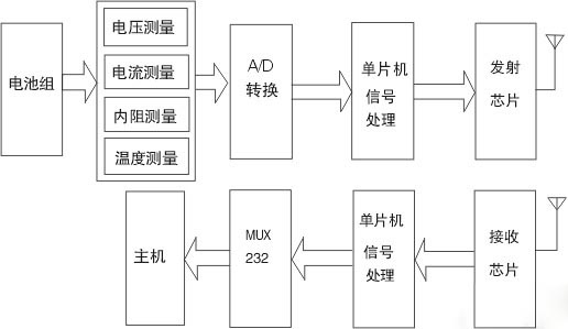 锂离子电池组无线监控系统设计