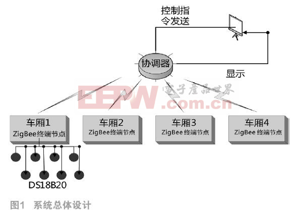 基于CC2530的軸承溫度監(jiān)測(cè)