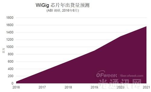 WiGig明年有望商用 2021年芯片出货量将达47亿