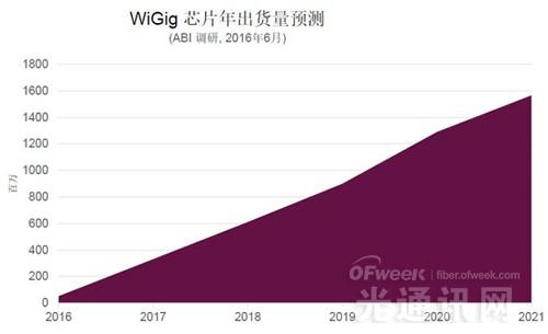 WiGig明年有望商用 2021年芯片出貨量將達47億