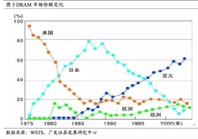 三次產(chǎn)業(yè)轉(zhuǎn)移中 日本半導(dǎo)體產(chǎn)業(yè)發(fā)展歷程解讀