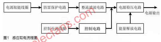 基于無線技術(shù)的電纜接頭溫度監(jiān)測系統(tǒng)終端設計