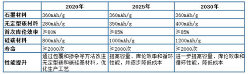 新能源車,技術(shù)路線圖,動力電池,電動汽車,梯級利用