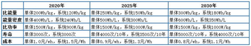 新能源車(chē),技術(shù)路線圖,動(dòng)力電池,電動(dòng)汽車(chē),梯級(jí)利用