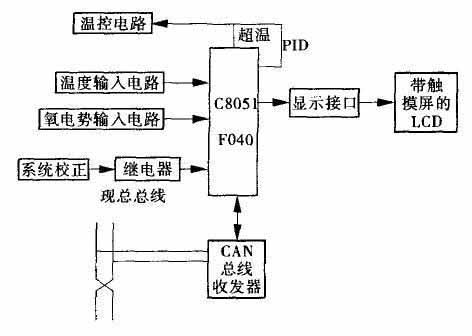 基于現(xiàn)場總線的智能儀表溫度控制系統(tǒng)的設(shè)計