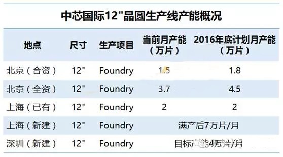 進一步完善中芯國際產(chǎn)能布局 深圳12英寸產(chǎn)線啟動