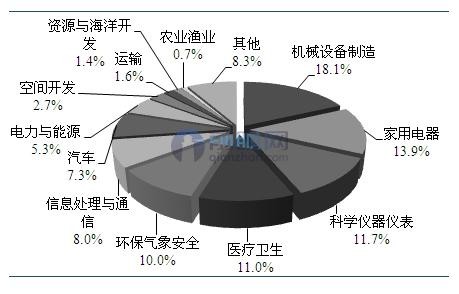 國內(nèi)傳感器市場正處在最好的時候