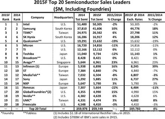 半導(dǎo)體業(yè)務(wù)排名全球14 累次賣樓的索尼是如何做到的？