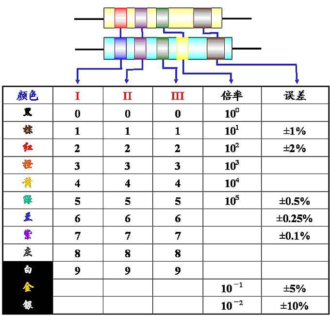 色環(huán)電阻和貼片電阻的讀數方法介紹