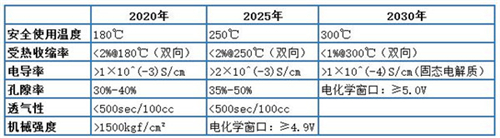 新能源車,技術(shù)路線圖,動力電池,電動汽車,梯級利用