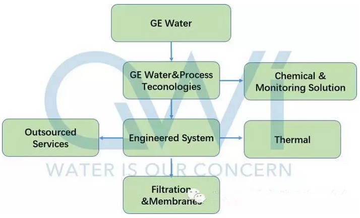 GE計(jì)劃出售水處理業(yè)務(wù) 誰(shuí)將成為GE Water的新東家？