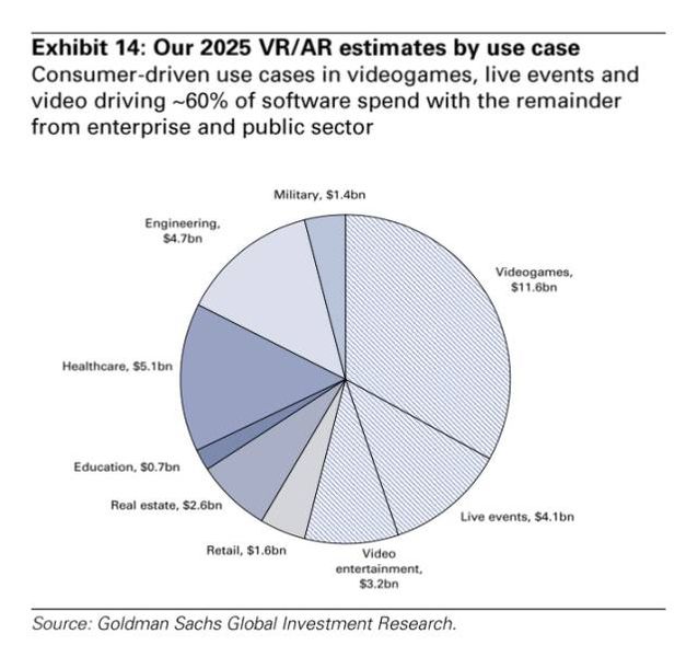 49%的市場份額仍令人悲觀，VR真的半死不活了嗎?