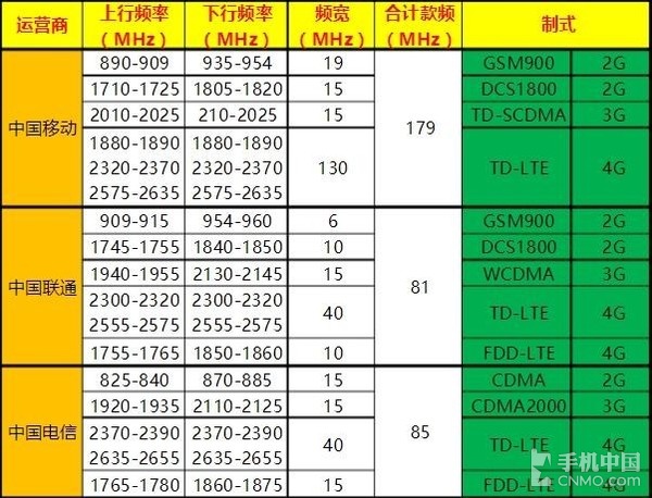 电信布局低频4G网络 高通早已蓄势待发