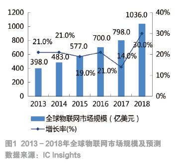 物聯(lián)網(wǎng)發(fā)展現(xiàn)狀及未來趨勢