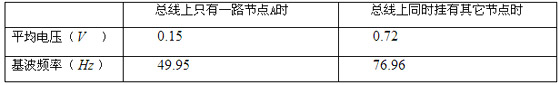 一種具有高可靠性的485 Hub星型總線