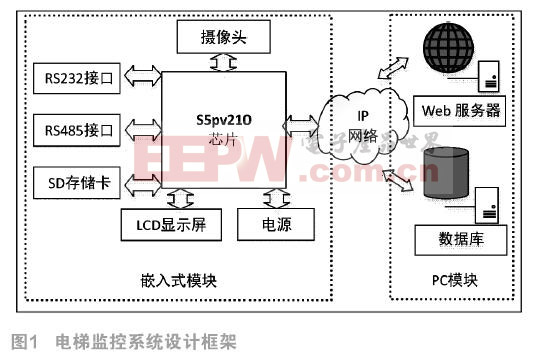 電梯監(jiān)控系統(tǒng)中的視頻編解碼關鍵技術