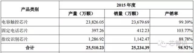 2016年汇顶指纹芯片出货或超1亿颗