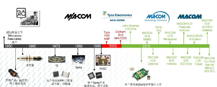 MACOM：用LDMOS的成本架构提供硅基氮化镓的性能