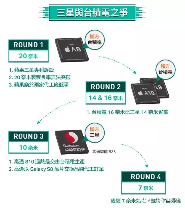 新挑戰(zhàn)者中芯國際能否動搖臺積電霸主地位？